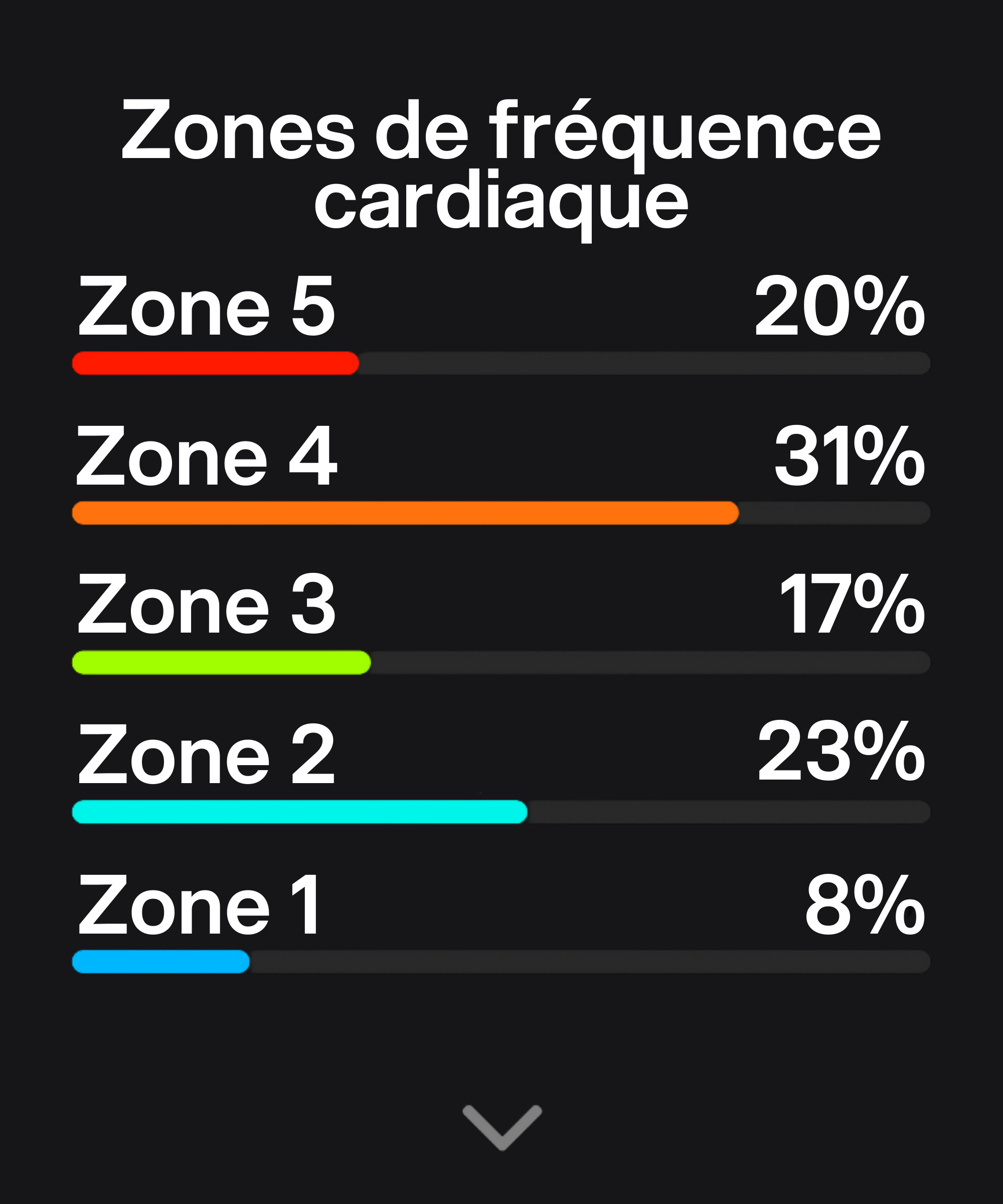 Entraînement par zones